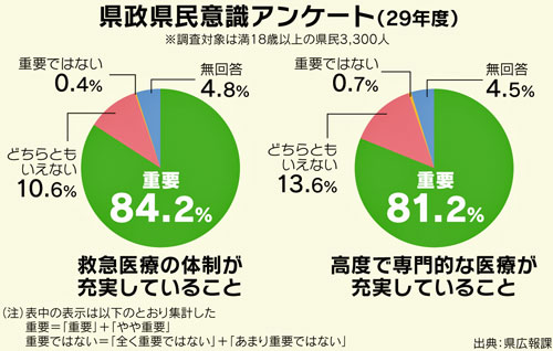 県政県民意識アンケートのグラフ画像