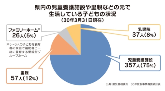 県内の児童養護施設や里親などの元で生活している子どもの状況（30年3月31日現在）の円グラフ画像