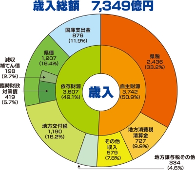 歳入の円グラフ画像