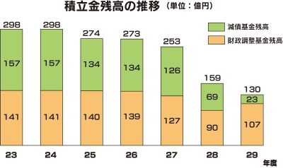 積立金残高の推移グラフ画像