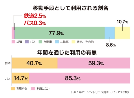 移動手段として利用される割合と年間を通じた利用の有無のイメージ画像