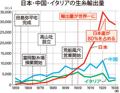 日本・中国・イタリアの生糸輸出量のグラフ画像