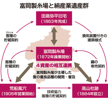 富岡製糸場と絹産業遺産群とその連携図のイメージ画像