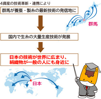 群馬の絹産業が世界に与えた影響の説明画像