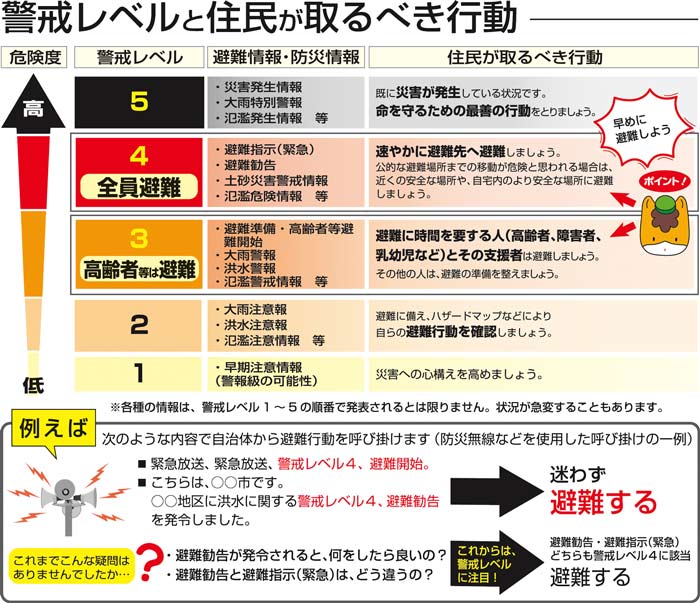 警戒レベルと住民が取るべき行動のイメージ画像