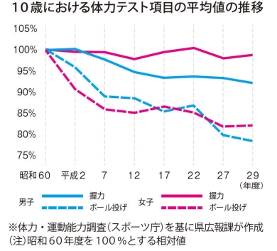 1０歳における体力テスト項目の平均値の推移の画像