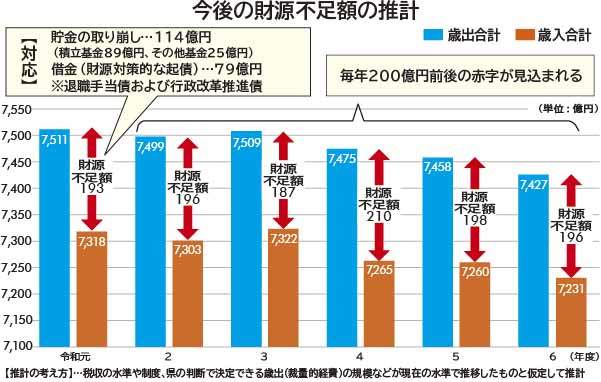 今後の財源不足額の推計グラフの画像