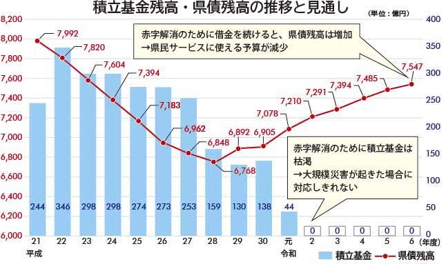 積立基金残高・県債残高の推移と見通しのグラフの画像