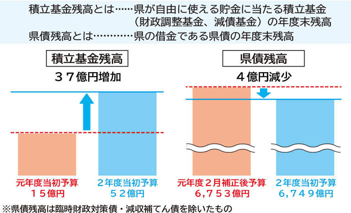 基金の確保と県債残高削減のイメージ画像