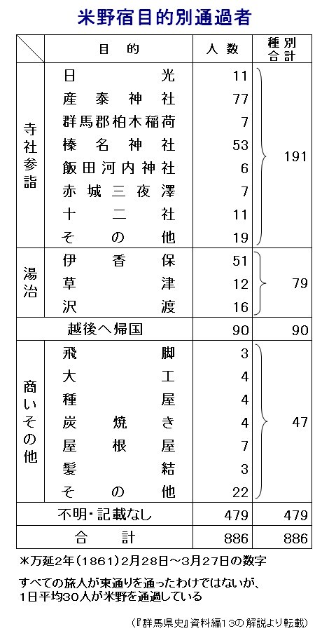 米野宿目的別通過者　画像