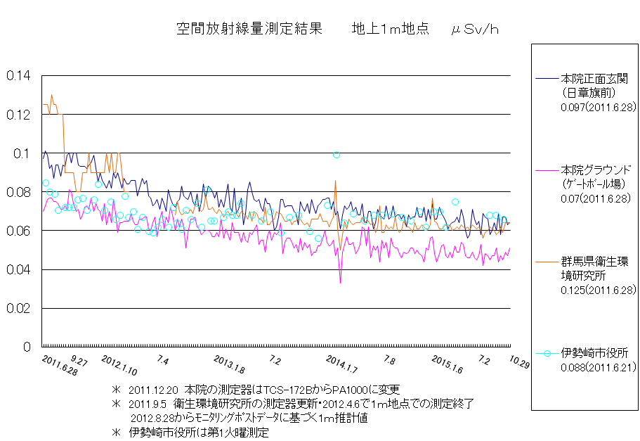 院内の環境（空間）放射線量測定の画像2