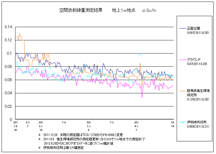 測定開始以来の経時変化の画像