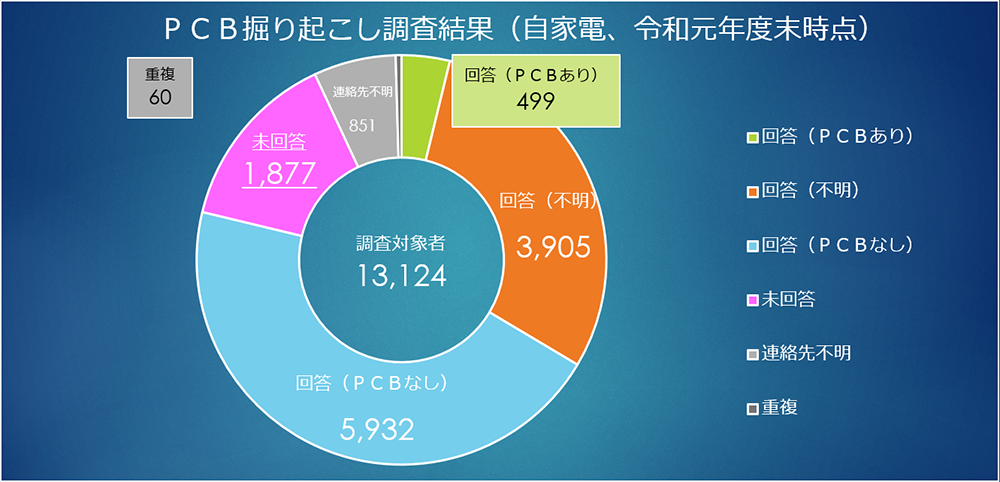 PCB掘り起こし調査結果（自家電、令和元年度末時点）画像