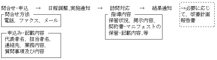 相談・指導を希望する場合の流れの画像