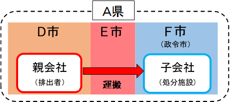 図2：処分施設が存在する区域が政令市内にある場合の画像