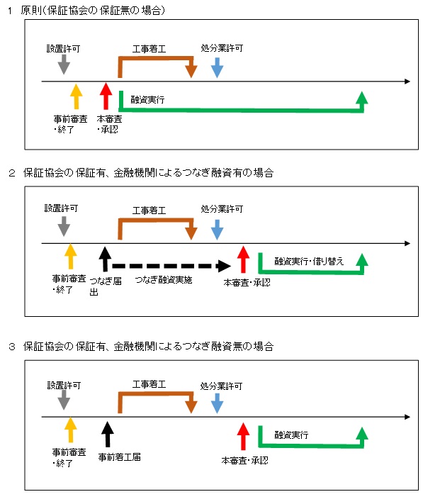 融資手続、工事着工のスケジュール感の画像