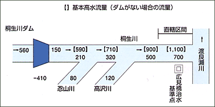 計画流量配分図