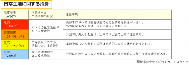 日常生活に関する指針