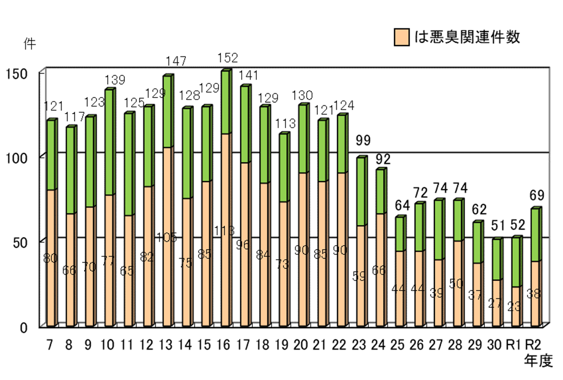 群馬県内の環境問題の現状