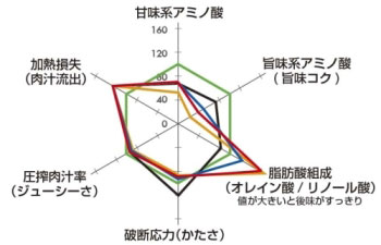 「上品な甘みと香り」グラフ画像