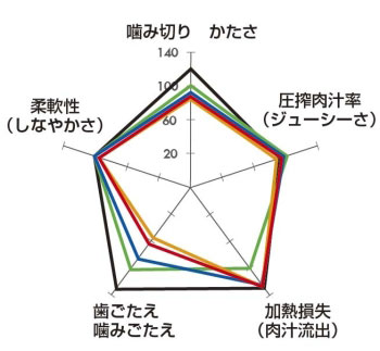 「食べやすいソフトな食感」グラフ画像