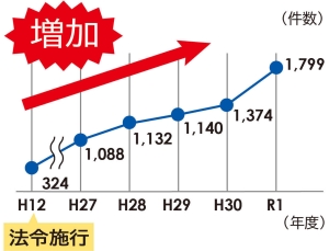 県の児童虐待の現状のグラフ画像