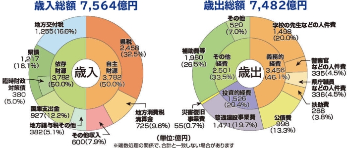 歳入歳出円グラフの画像