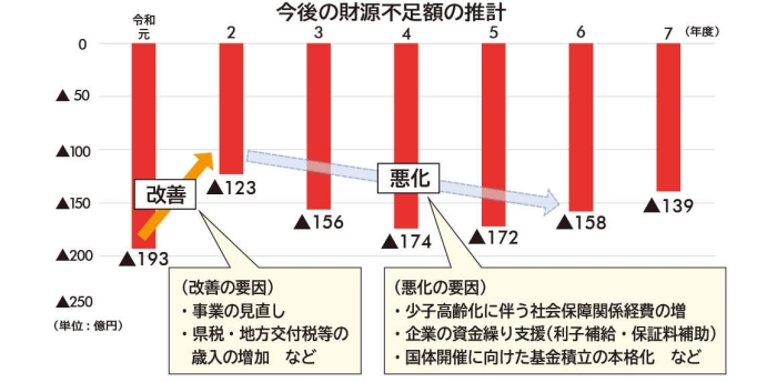 今後の財源不足額の推計グラフの画像