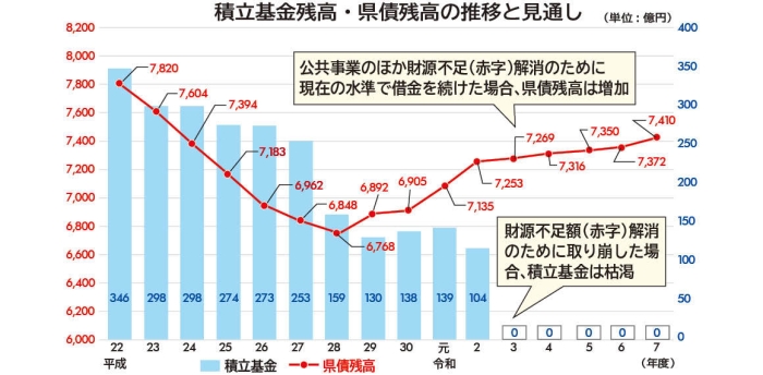 積立基金残高・県債残高の推移と見通しのグラフの画像