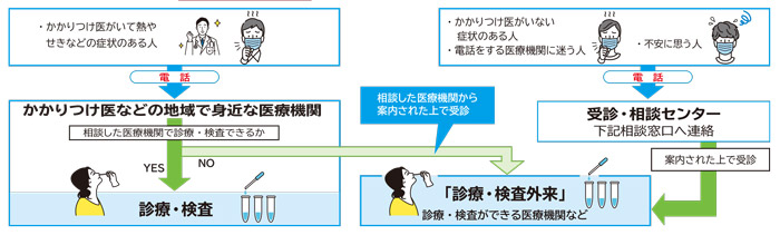 症状のある人は、受診する前にまずはお医者さんに電話を！の画像