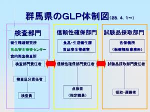 群馬県のGLP体制図