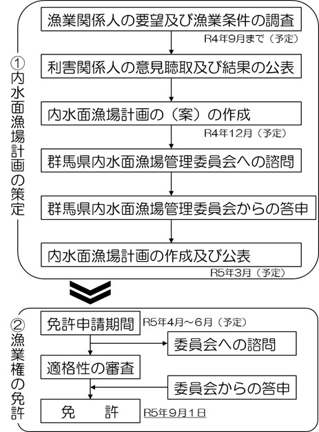 漁業権の一斉切り替え