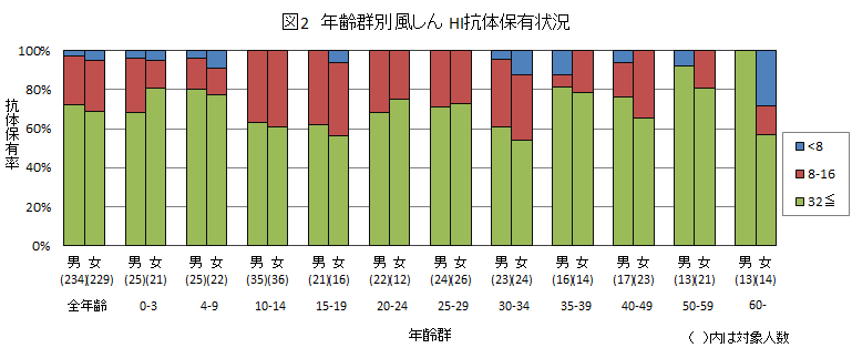 図２：風しん結果グラフ画像