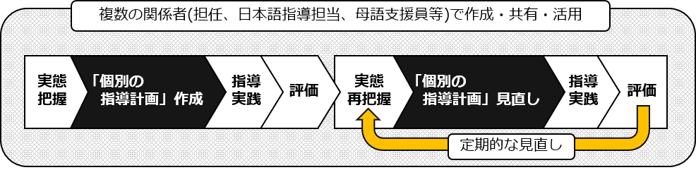 個別の指導計画作成と活用の流れの画像