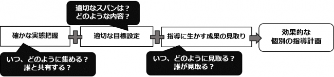 効果的な個別の指導計画のためにの画像