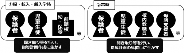 実態把握のタイミングと対象の画像