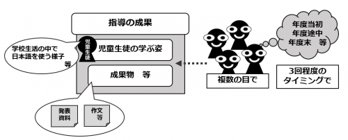 成果を見取るポイントの画像