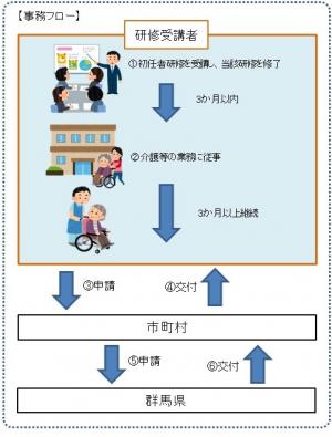 介護職員初任者研修支援事業イメージ図