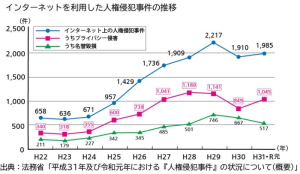 インターネットを利用した人権侵犯事件の推移のグラフ画像