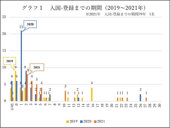 グラフ1　入国-登録までの期間（2019～2021年）画像