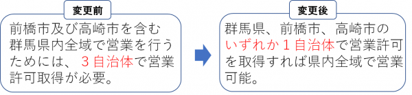 食品の自動車営業許可の新旧画像