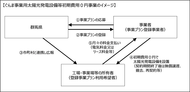 ぐんま事業用太陽光発電設備等初期費用0円事業のイメージ