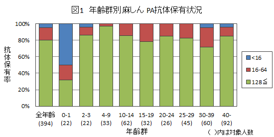 図1：麻しん結果グラフ画像