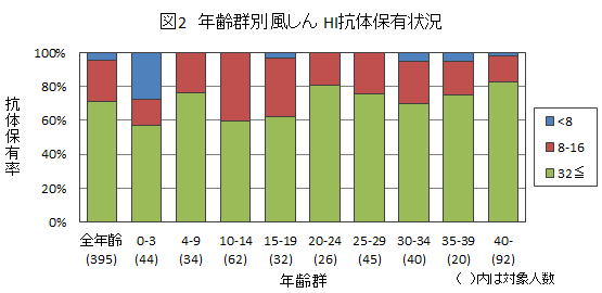 図2：風しん結果グラフ画像