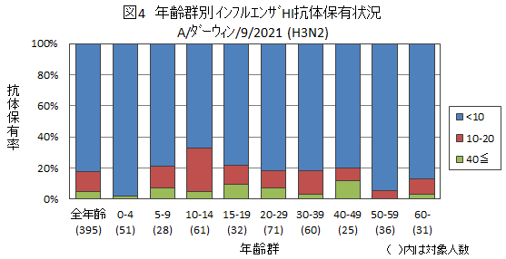 図4：インフルエンザA/ダーウィン/9/2021（H3N2）結果グラフ画像