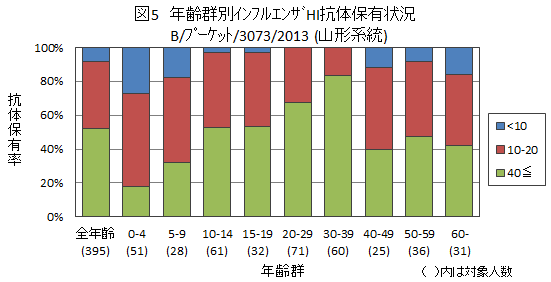 図5：インフルエンザB/プーケット/3073/2013（山形系統）結果グラフ画像