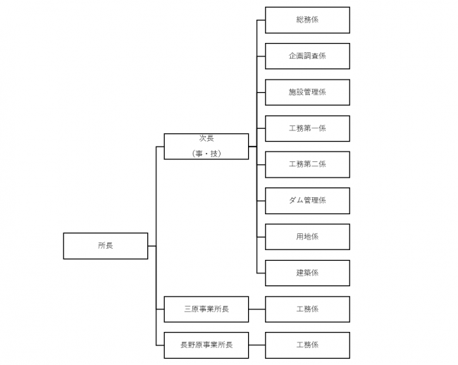 中之条土木事務所の組織図