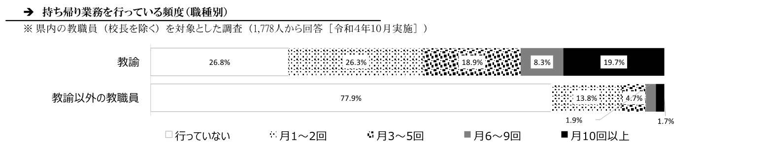 持ち帰り業務を行っている頻度のグラフ画像