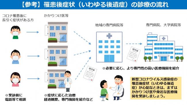 罹患後症状（いわゆる後遺症）の診療の流れ画像