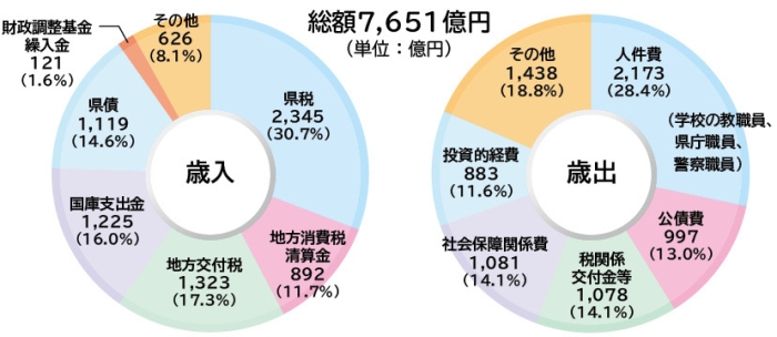 歳入・歳出のグラフの画像